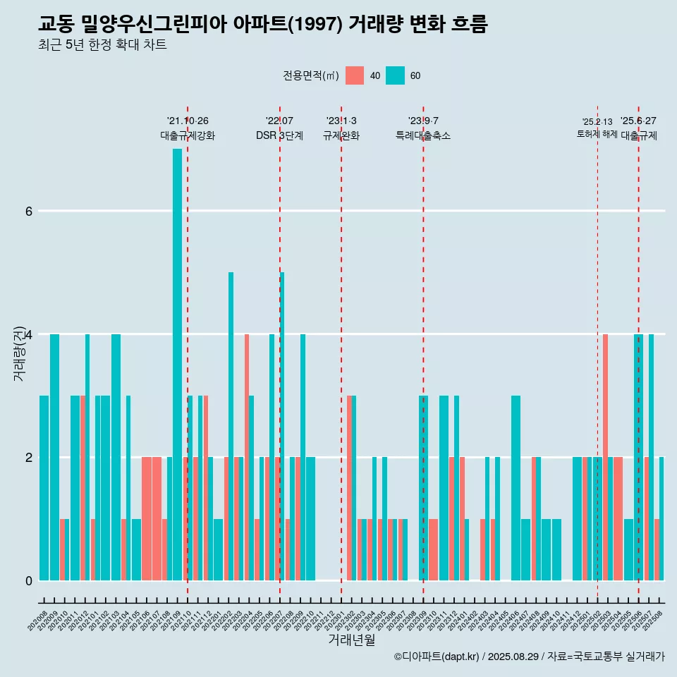 교동 밀양우신그린피아 아파트(1997) 거래량 변화 흐름