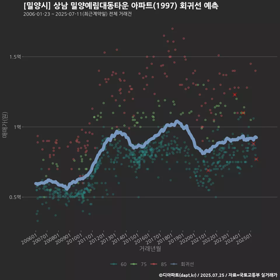 [밀양시] 상남 밀양예림대동타운 아파트(1997) 회귀선 예측