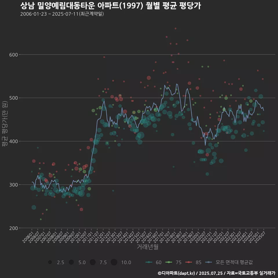 상남 밀양예림대동타운 아파트(1997) 월별 평균 평당가