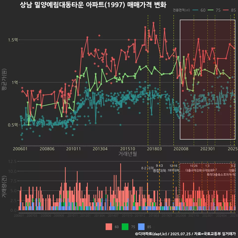 상남 밀양예림대동타운 아파트(1997) 매매가격 변화