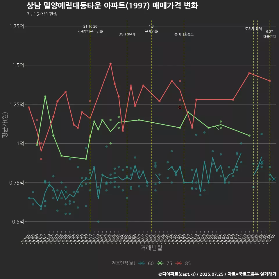 상남 밀양예림대동타운 아파트(1997) 매매가격 변화