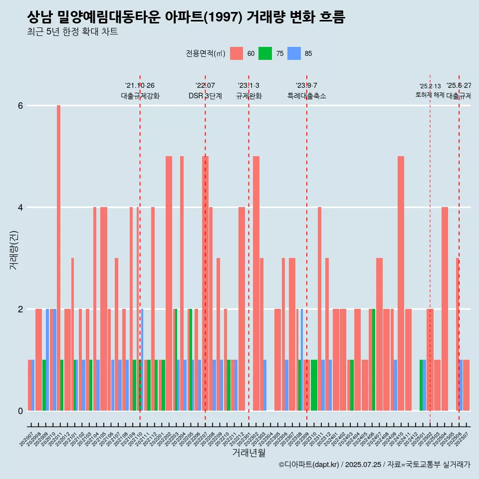 상남 밀양예림대동타운 아파트(1997) 거래량 변화 흐름