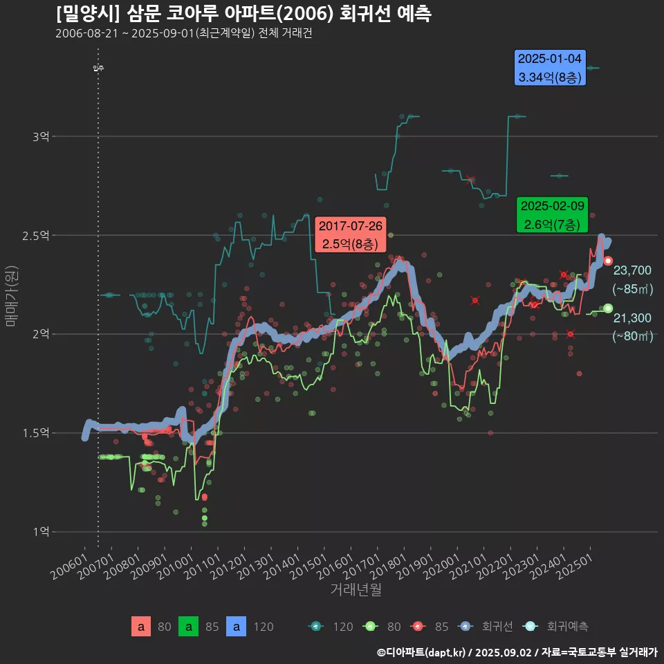 [밀양시] 삼문 코아루 아파트(2006) 회귀선 예측