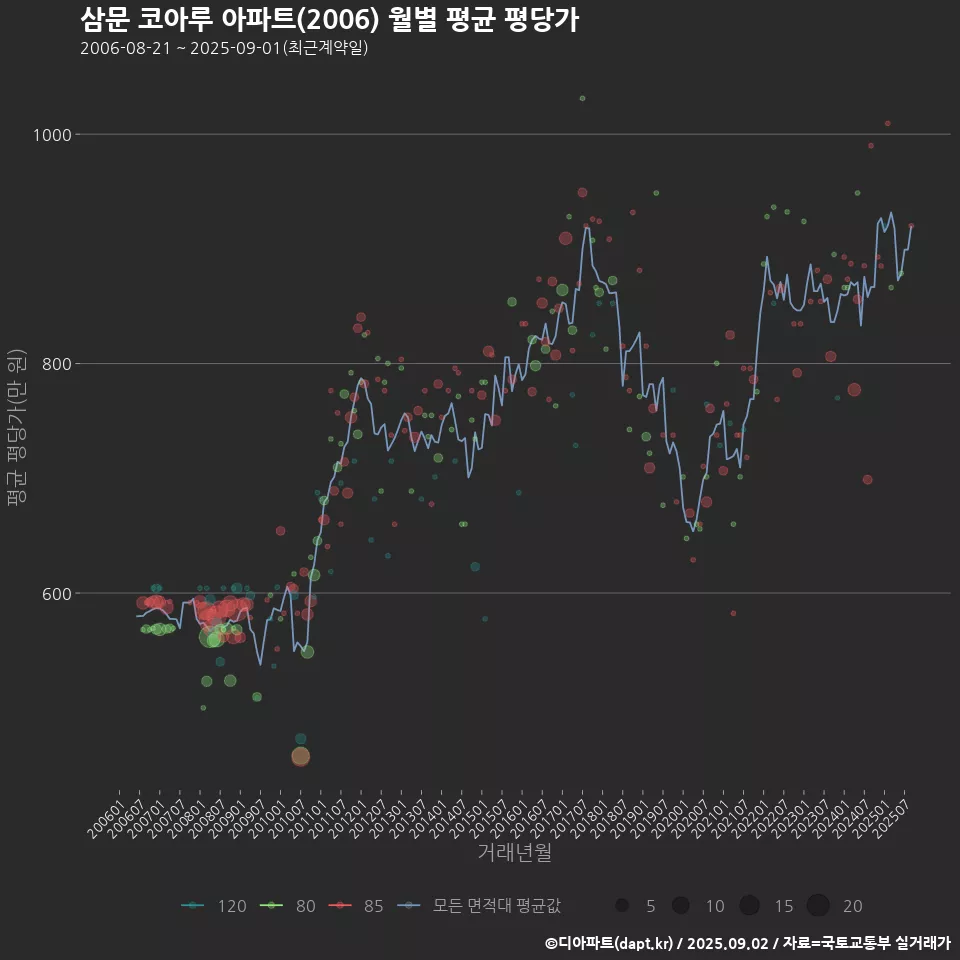삼문 코아루 아파트(2006) 월별 평균 평당가