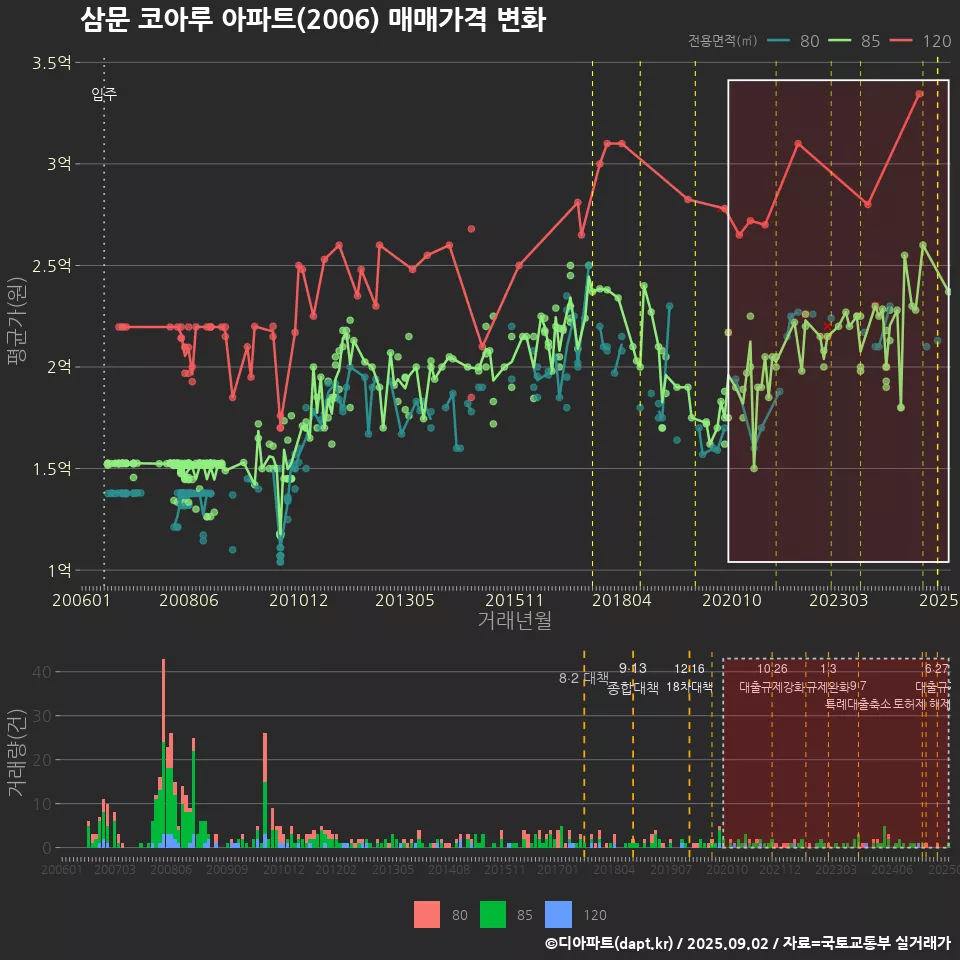 삼문 코아루 아파트(2006) 매매가격 변화