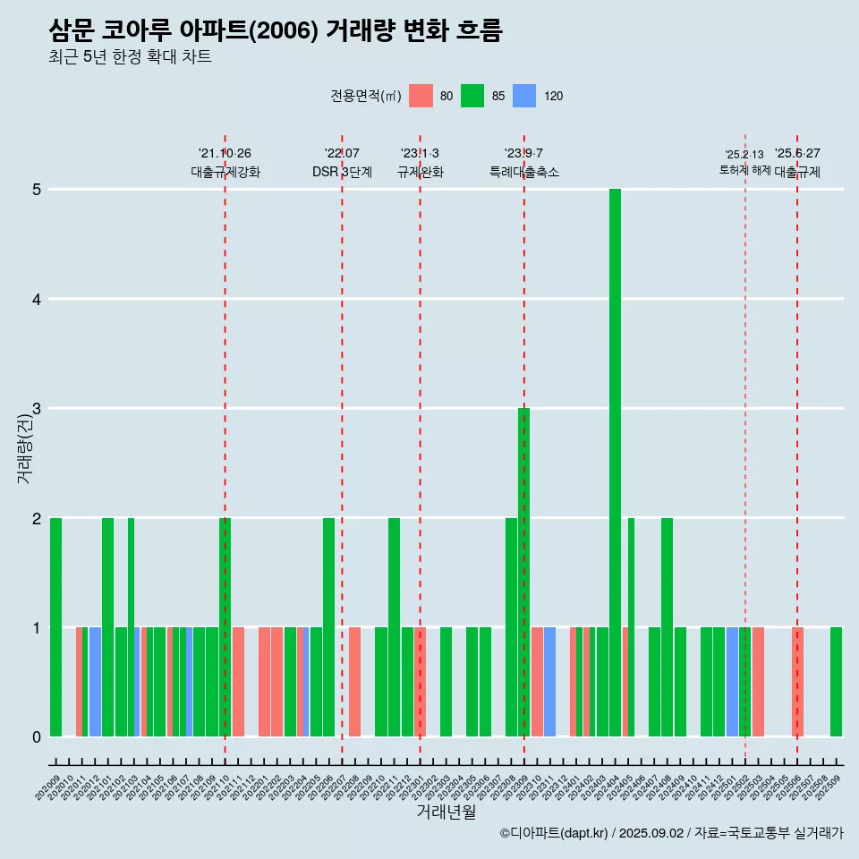 삼문 코아루 아파트(2006) 거래량 변화 흐름