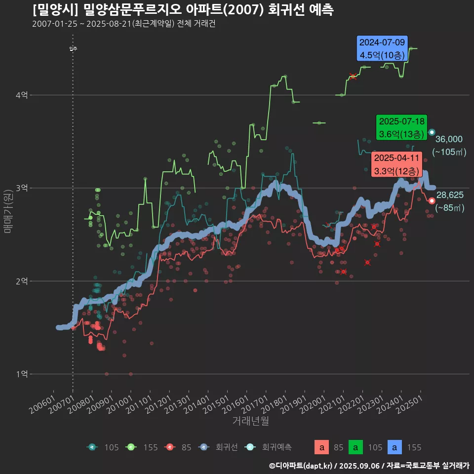 [밀양시] 밀양삼문푸르지오 아파트(2007) 회귀선 예측
