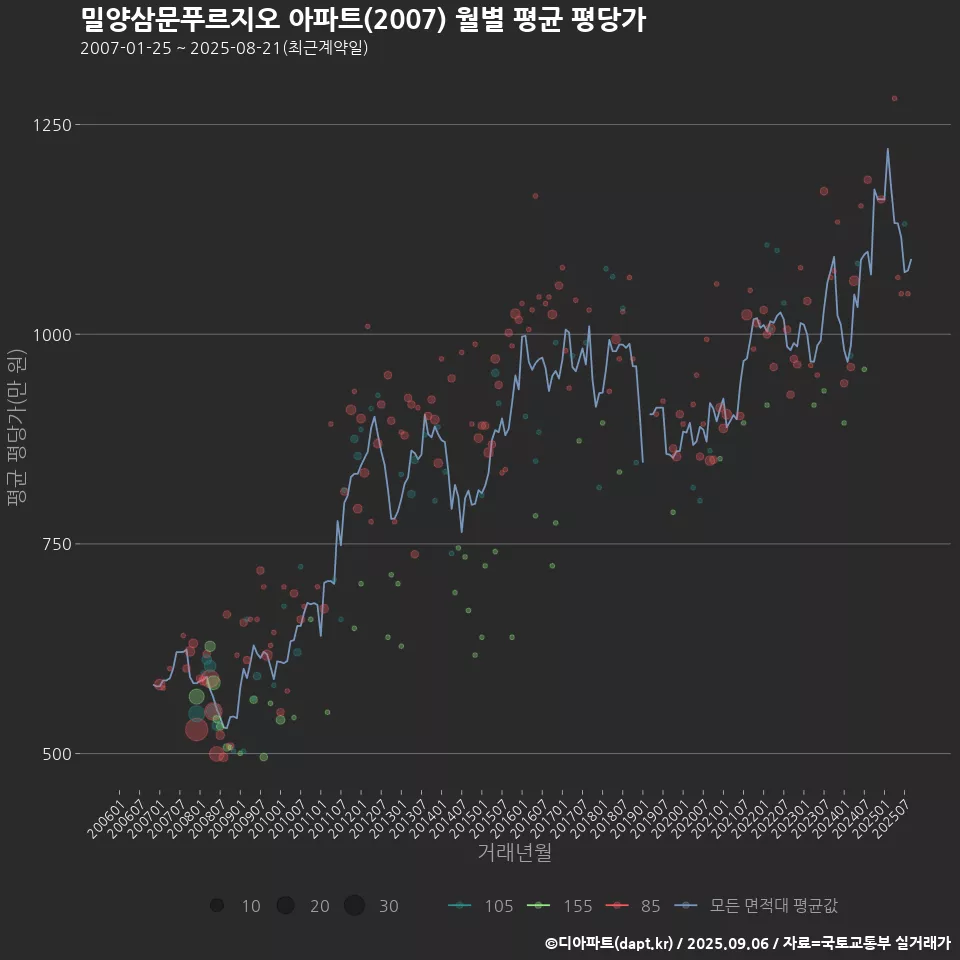 밀양삼문푸르지오 아파트(2007) 월별 평균 평당가