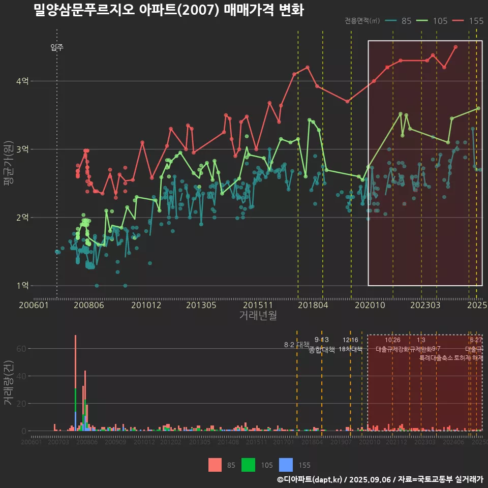 밀양삼문푸르지오 아파트(2007) 매매가격 변화