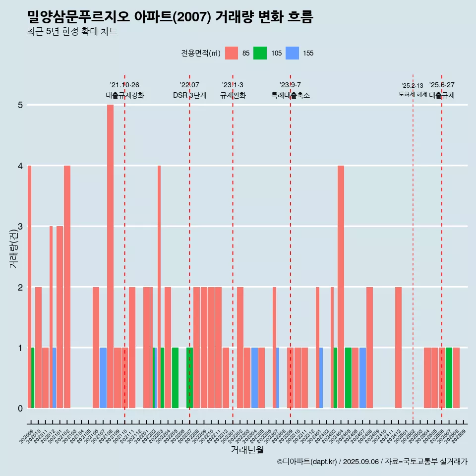 밀양삼문푸르지오 아파트(2007) 거래량 변화 흐름