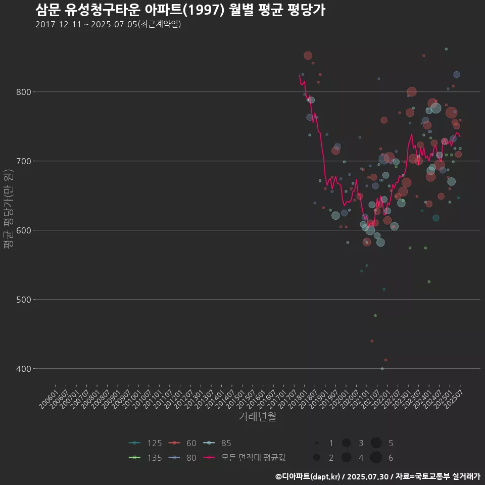 삼문 유성청구타운 아파트(1997) 월별 평균 평당가