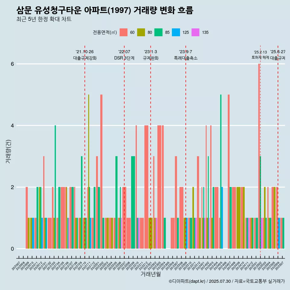 삼문 유성청구타운 아파트(1997) 거래량 변화 흐름