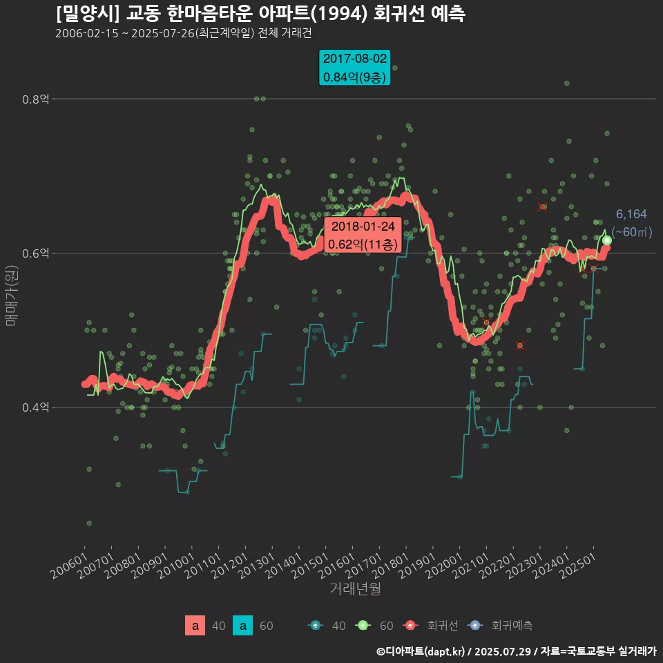 [밀양시] 교동 한마음타운 아파트(1994) 회귀선 예측