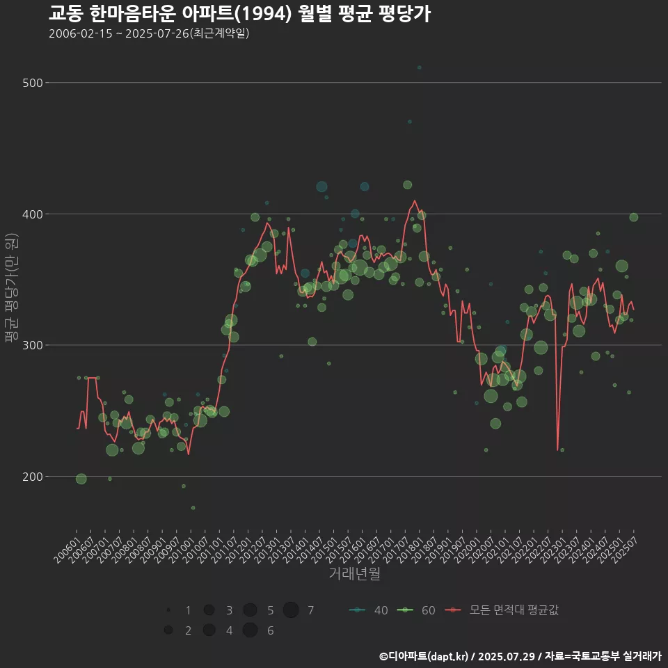 교동 한마음타운 아파트(1994) 월별 평균 평당가