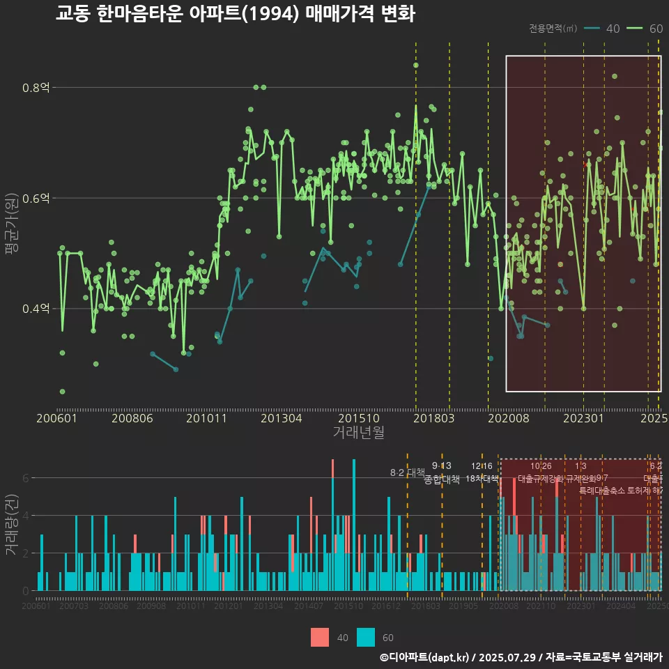 교동 한마음타운 아파트(1994) 매매가격 변화