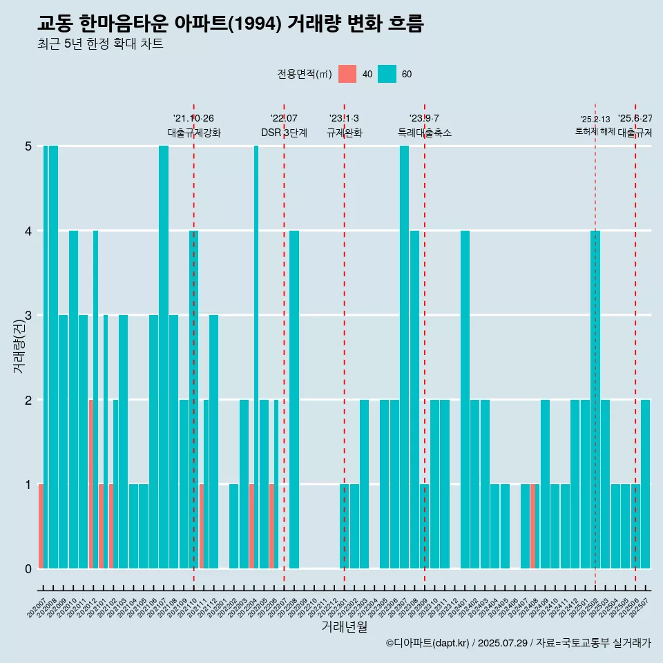 교동 한마음타운 아파트(1994) 거래량 변화 흐름
