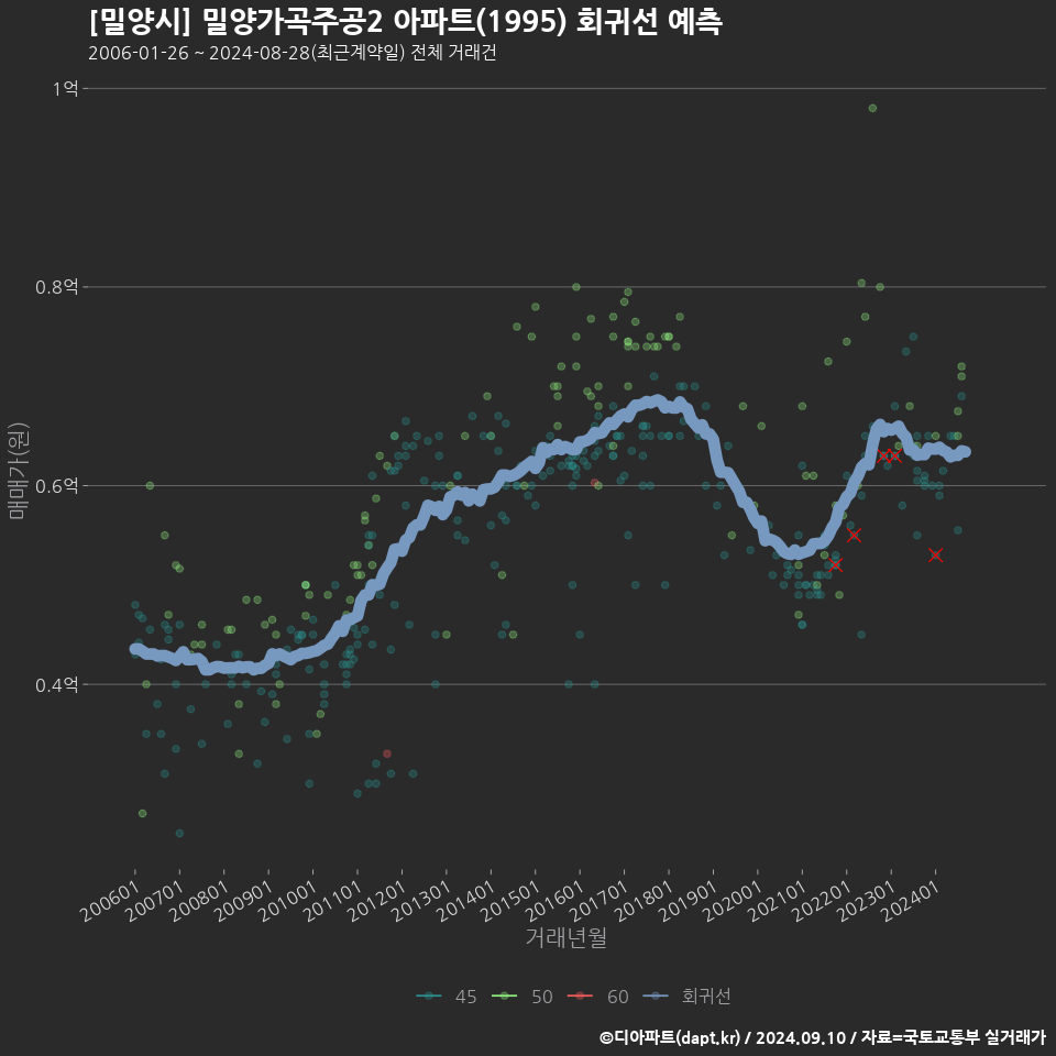 [밀양시] 밀양가곡주공2 아파트(1995) 회귀선 예측