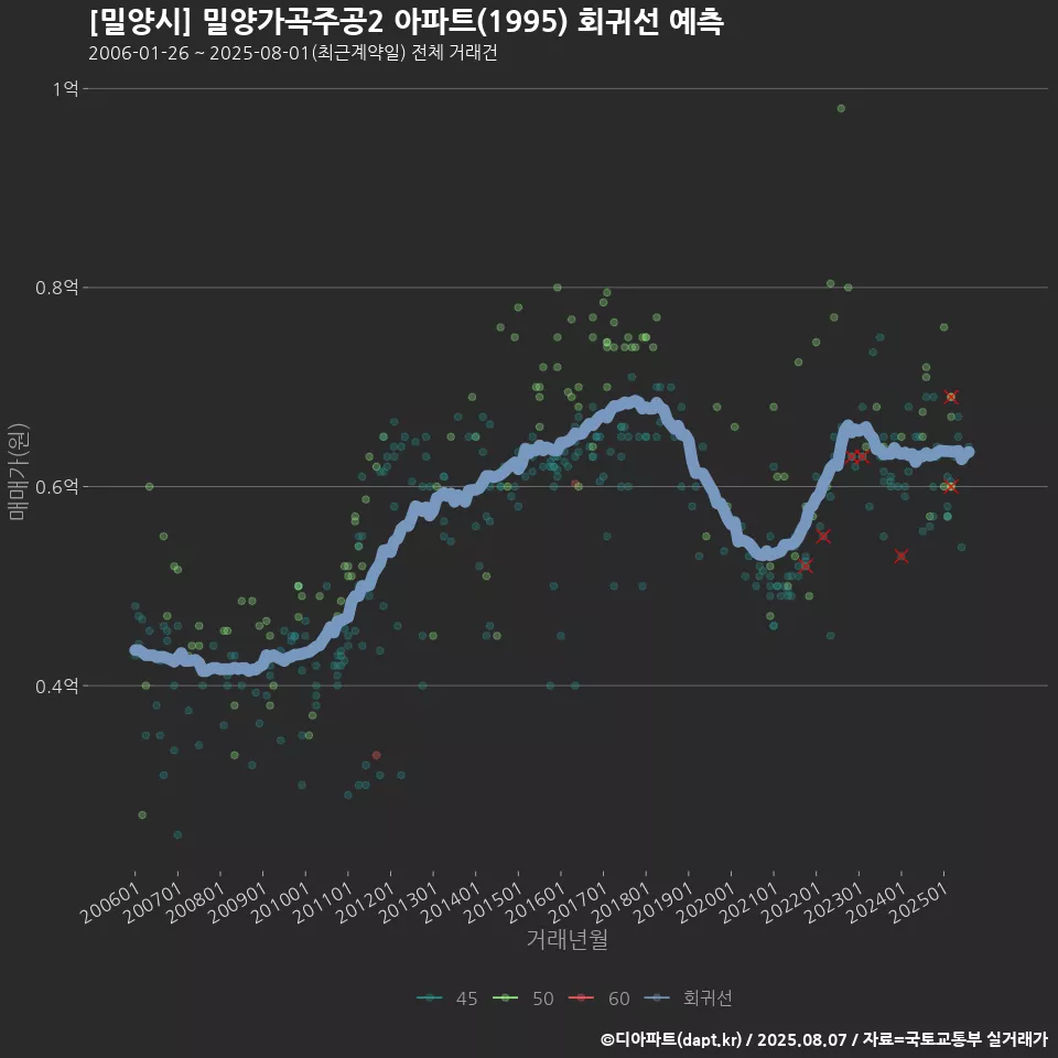 [밀양시] 밀양가곡주공2 아파트(1995) 회귀선 예측
