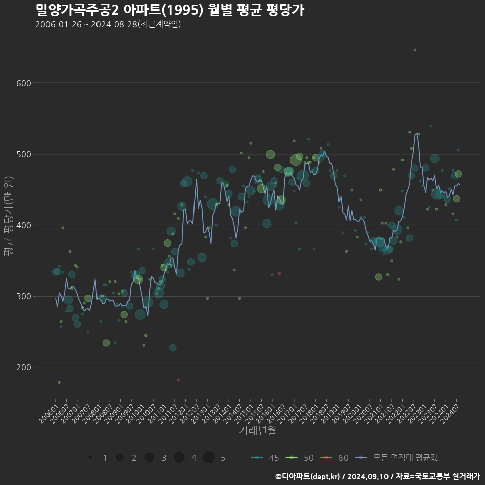 밀양가곡주공2 아파트(1995) 월별 평균 평당가