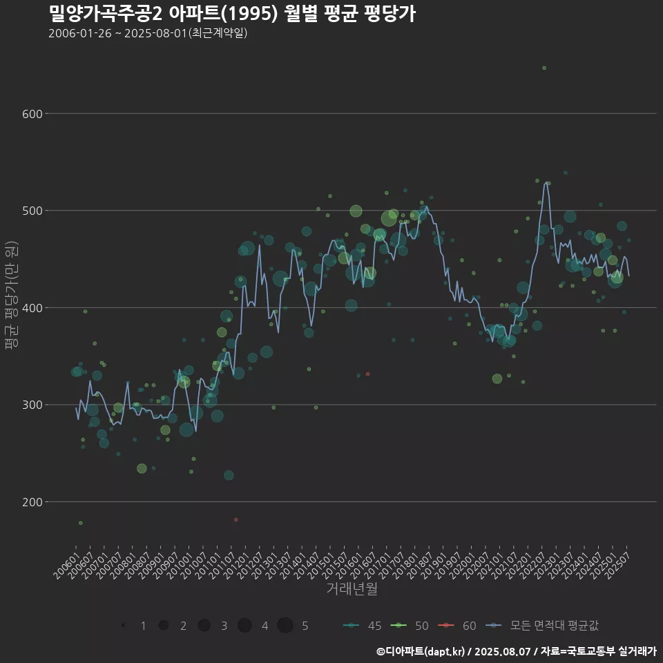 밀양가곡주공2 아파트(1995) 월별 평균 평당가
