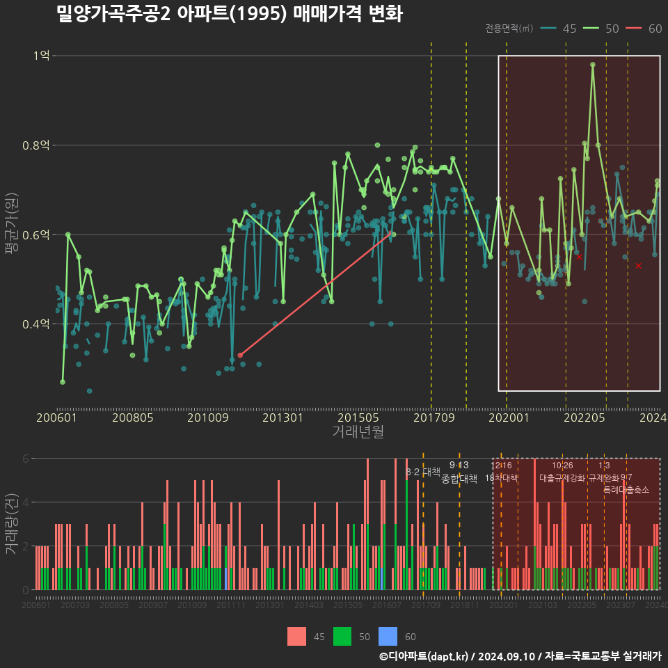 밀양가곡주공2 아파트(1995) 매매가격 변화