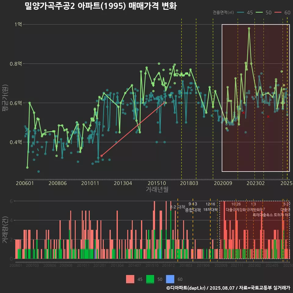 밀양가곡주공2 아파트(1995) 매매가격 변화