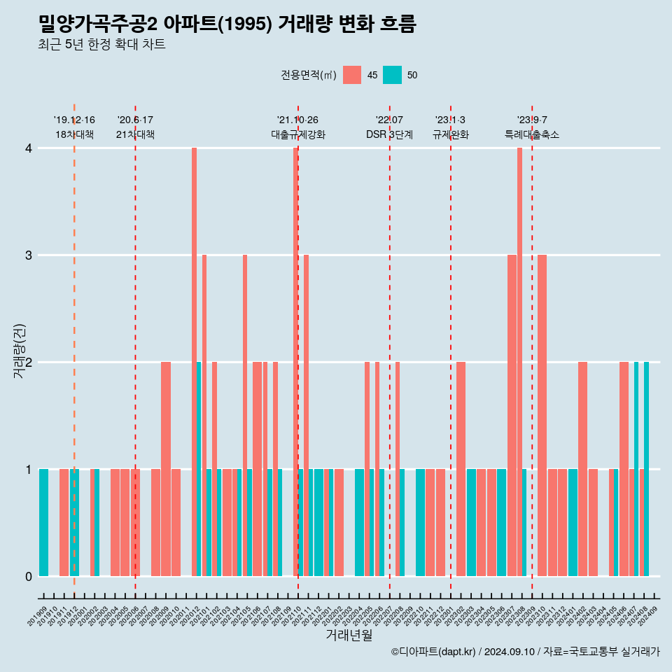 밀양가곡주공2 아파트(1995) 거래량 변화 흐름