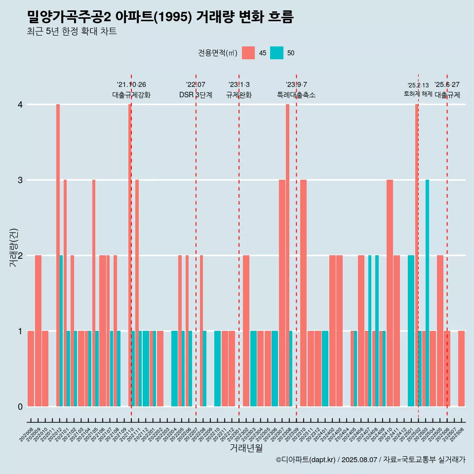 밀양가곡주공2 아파트(1995) 거래량 변화 흐름