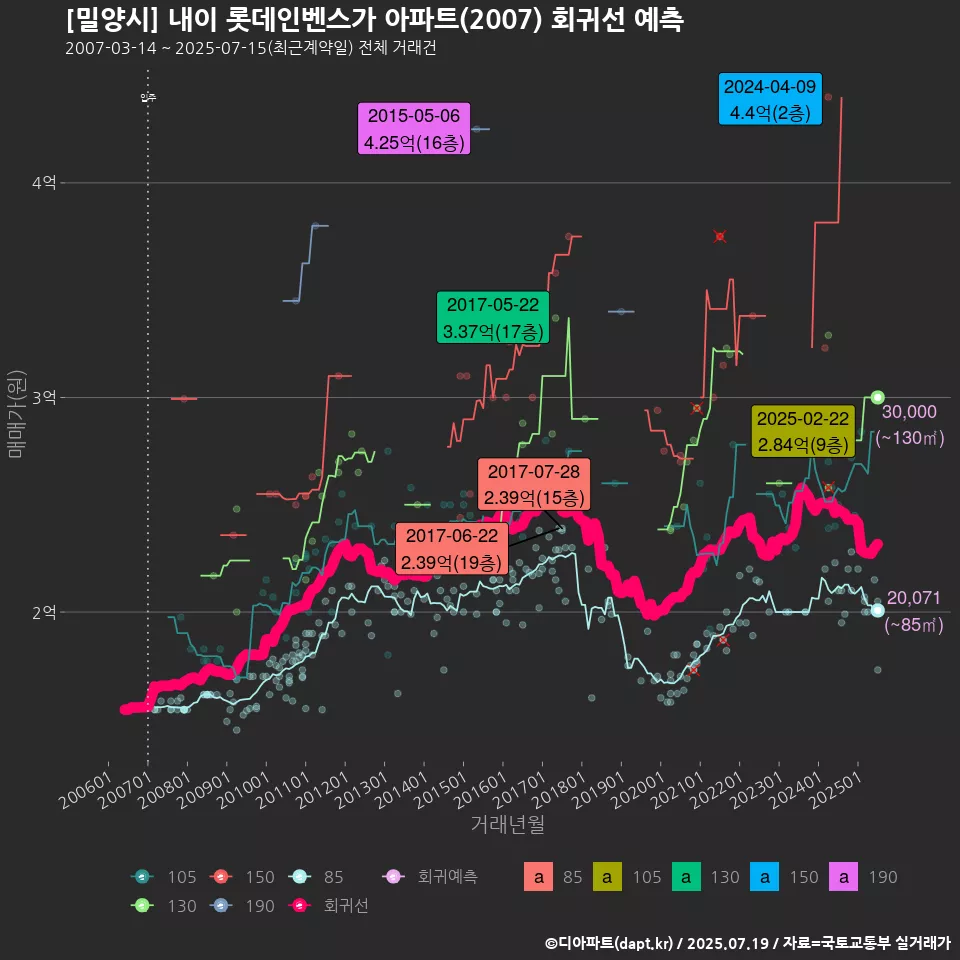 [밀양시] 내이 롯데인벤스가 아파트(2007) 회귀선 예측