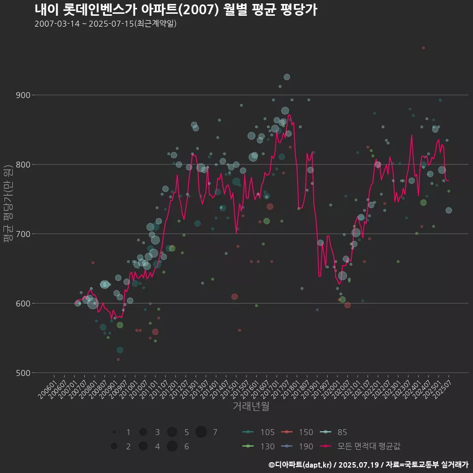 내이 롯데인벤스가 아파트(2007) 월별 평균 평당가