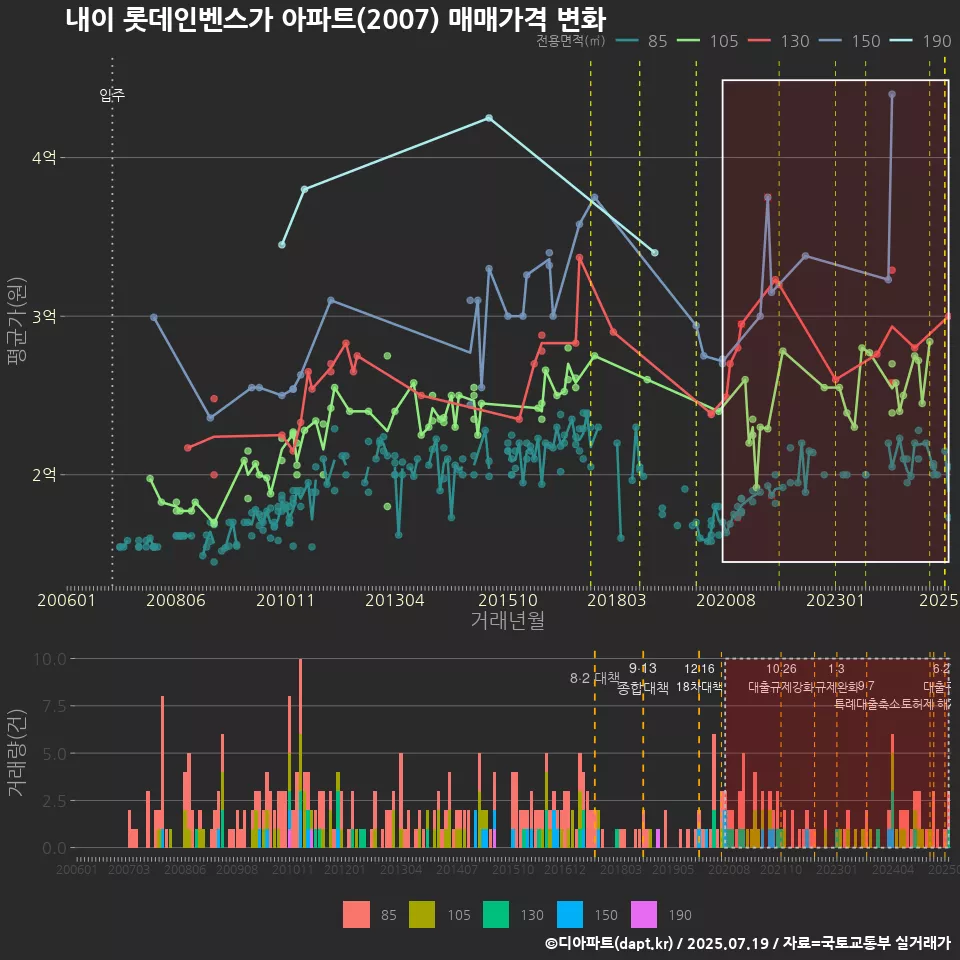 내이 롯데인벤스가 아파트(2007) 매매가격 변화