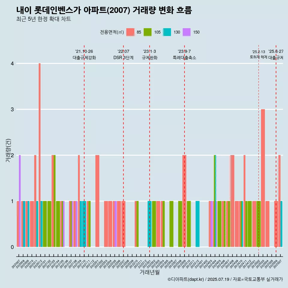 내이 롯데인벤스가 아파트(2007) 거래량 변화 흐름