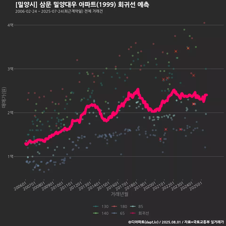 [밀양시] 삼문 밀양대우 아파트(1999) 회귀선 예측