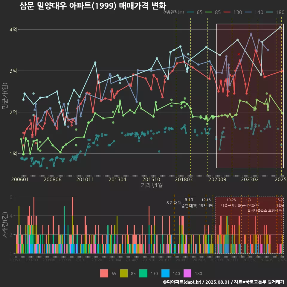 삼문 밀양대우 아파트(1999) 매매가격 변화
