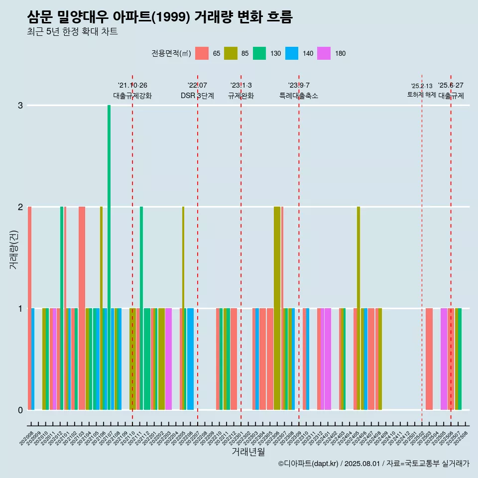 삼문 밀양대우 아파트(1999) 거래량 변화 흐름