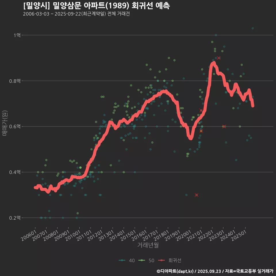 [밀양시] 밀양삼문 아파트(1989) 회귀선 예측