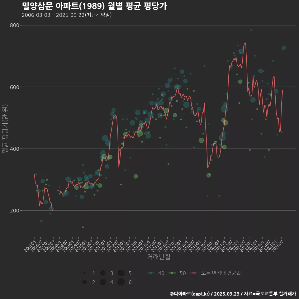 밀양삼문 아파트(1989) 월별 평균 평당가