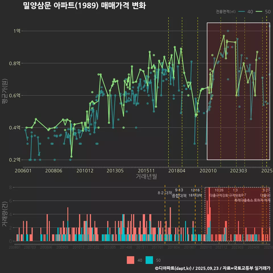 밀양삼문 아파트(1989) 매매가격 변화