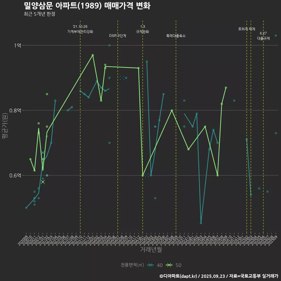 밀양삼문 아파트(1989) 매매가격 변화