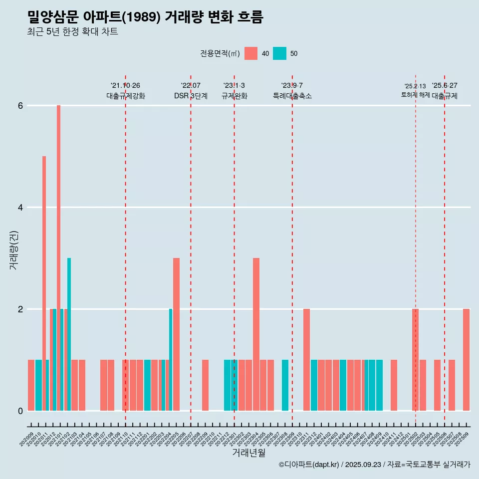 밀양삼문 아파트(1989) 거래량 변화 흐름