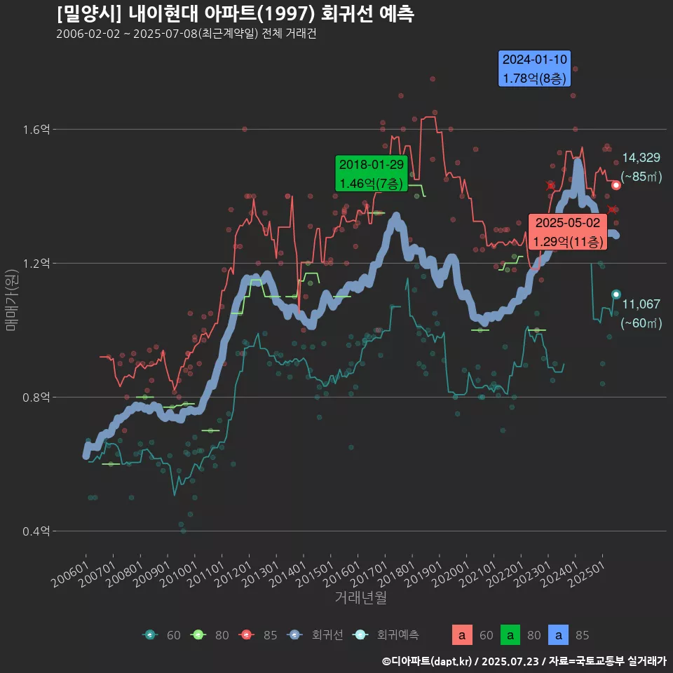 [밀양시] 내이현대 아파트(1997) 회귀선 예측