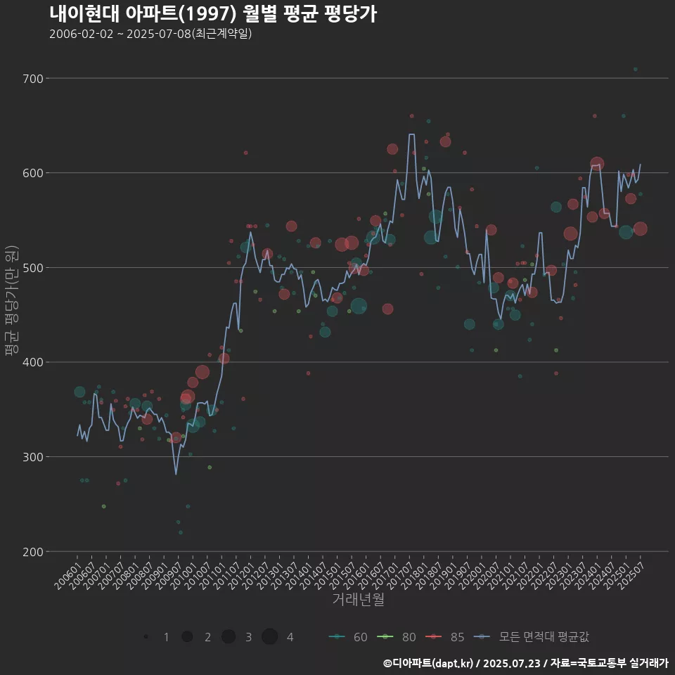 내이현대 아파트(1997) 월별 평균 평당가