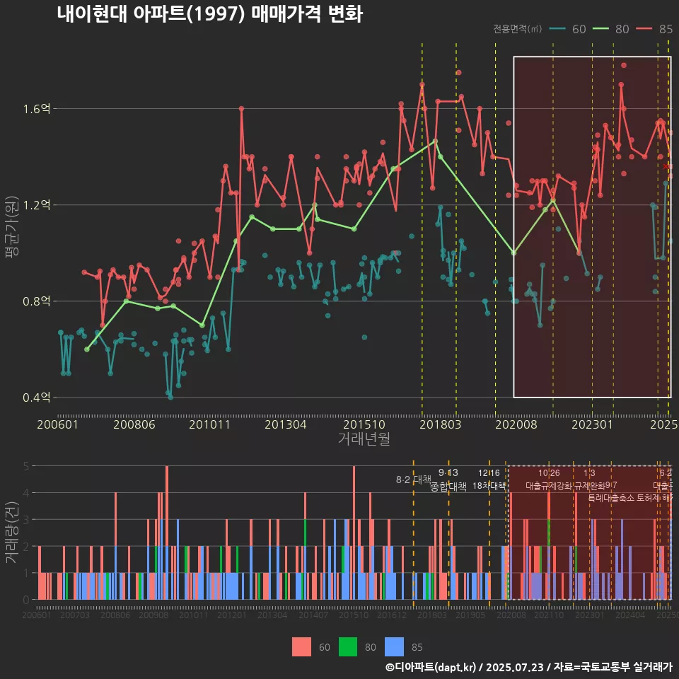 내이현대 아파트(1997) 매매가격 변화