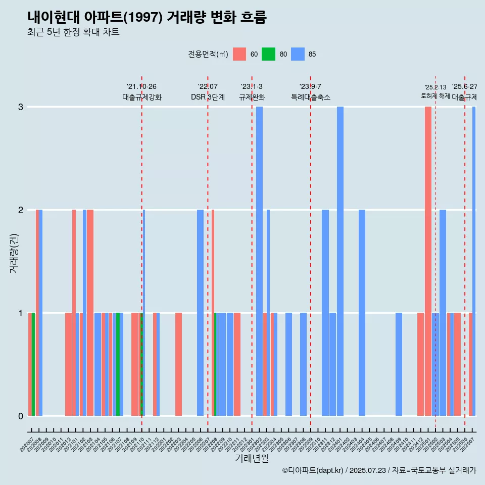 내이현대 아파트(1997) 거래량 변화 흐름