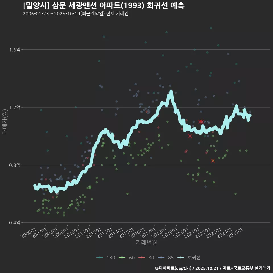 [밀양시] 삼문 세광맨션 아파트(1993) 회귀선 예측