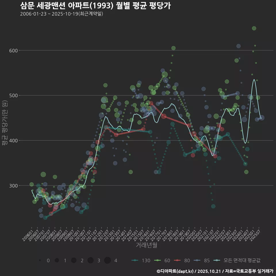삼문 세광맨션 아파트(1993) 월별 평균 평당가