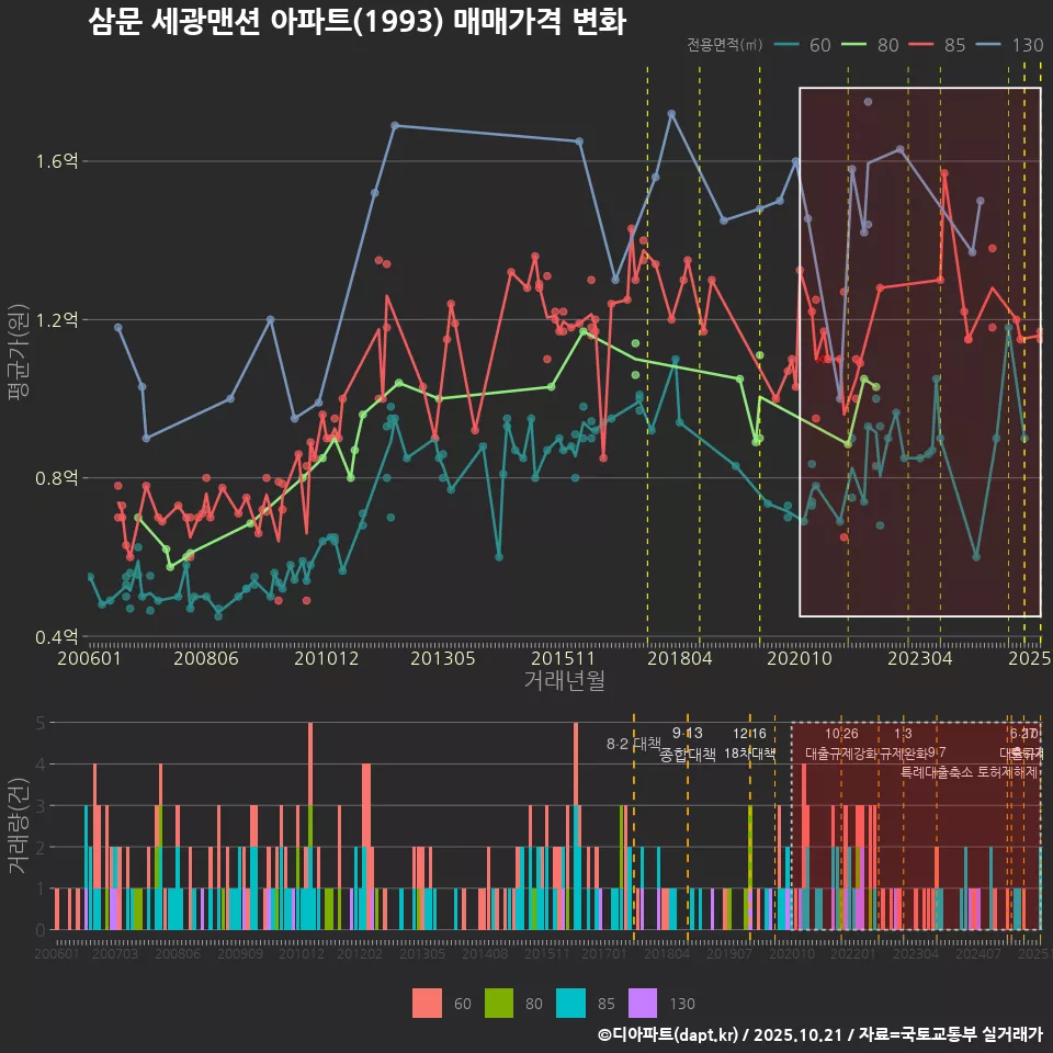 삼문 세광맨션 아파트(1993) 매매가격 변화