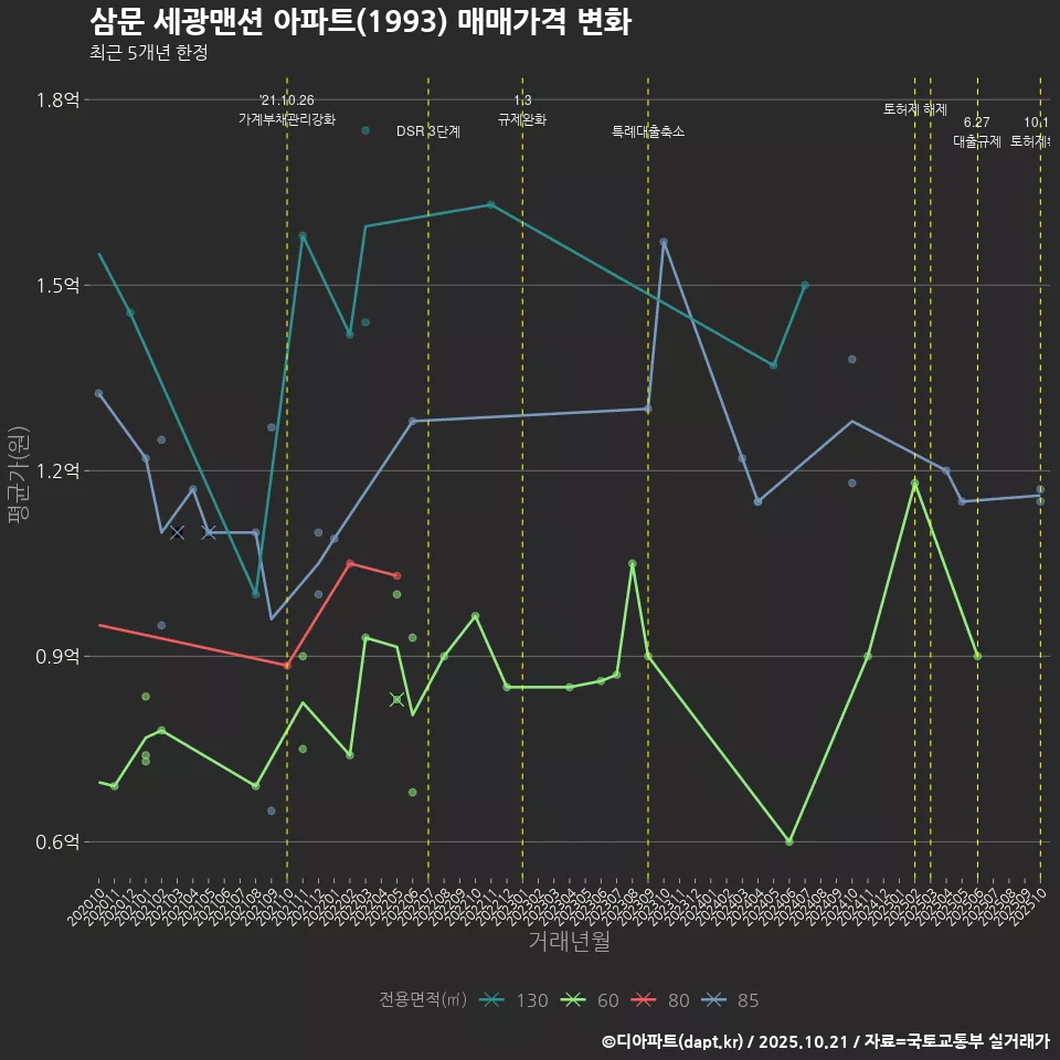 삼문 세광맨션 아파트(1993) 매매가격 변화
