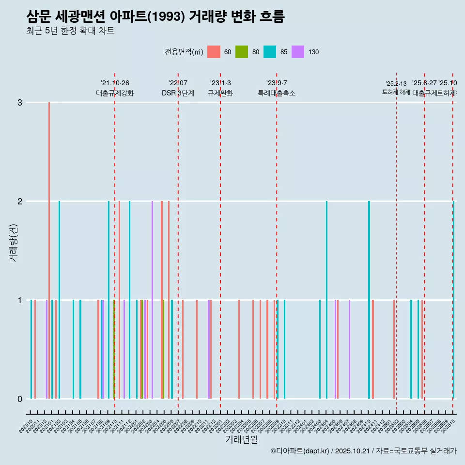 삼문 세광맨션 아파트(1993) 거래량 변화 흐름