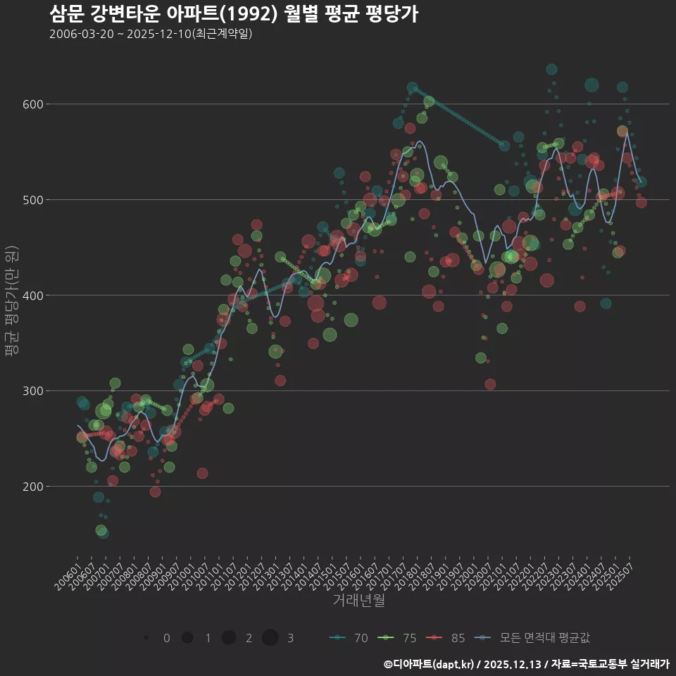 삼문 강변타운 아파트(1992) 월별 평균 평당가